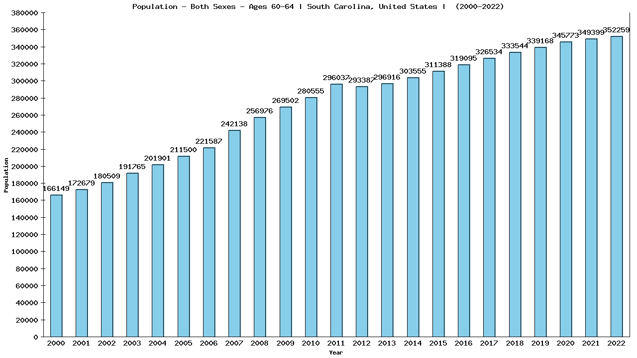 Graph showing Populalation - Male - Aged 60-64 - [2000-2022] | South Carolina, United-states